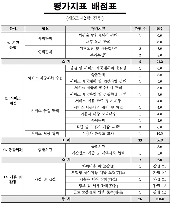 활동지원기관 평가지표 배점표.ⓒ보건복지부