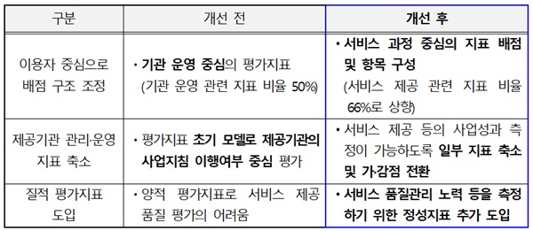 평가지표 개선 전·후 비교.ⓒ보건복지부