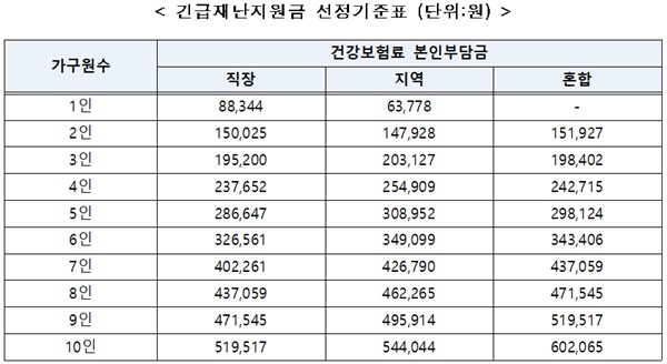 긴급재난지원금 선정기준표 (단위:원).ⓒ보건복지부