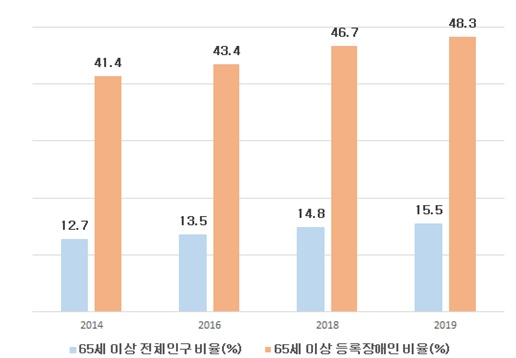 65세 이상 등록장애인 비율.ⓒ보건복지부
