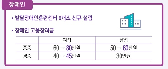 내년부터 장애인 의무고용률을 초과해 장애인을 고용한 사업주에게 지원하는 장애인고용장려금이 최대 20만원 인상된다.ⓒ고용노동부