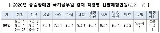 2020년 중증장애인 국가공무원 경채 직렬별 선발예정인원(단위:명).ⓒ인사혁신처 