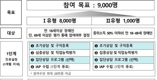 한국장애인고용공단이 올해부터 저소득층의 노동시장 진입에 초점을 맞춘 장애인취업성공패키지 Ⅱ유형을 신설해 운영한다.ⓒ한국장애인고용공단