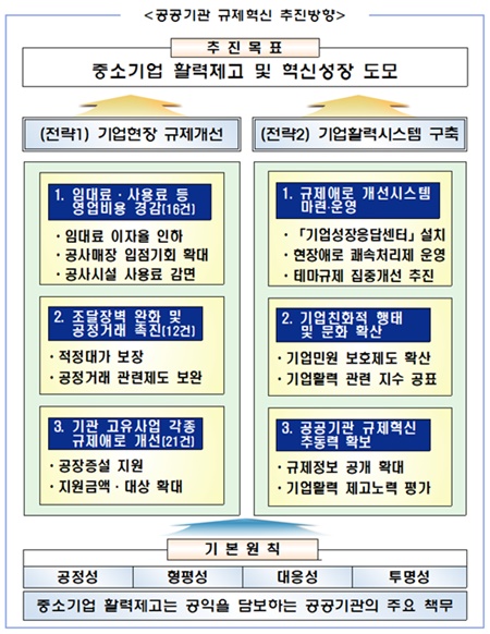 공공기관 규제혁신 추진방향.ⓒ중소벤처기업부