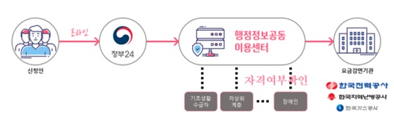 전입신고 플러스 원스톱 서비스(요금감면 통합신청) 체계도. ⓒ행정안전부
