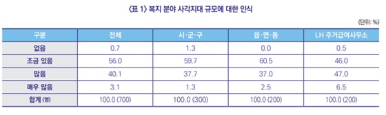 복지서비스 공급자의 복지 분야 사각지대 규모에 대한 인식. ⓒ보건사회연구원
