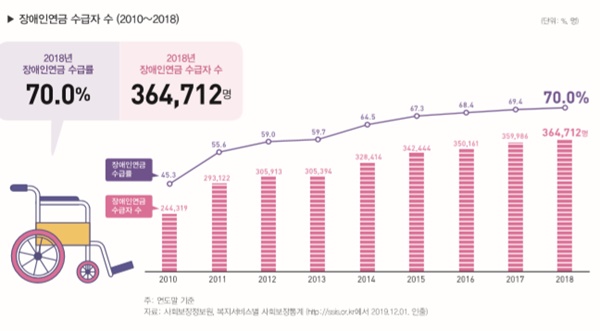 장애인연금 수급자 수는 2018년 36만4712명으로 2017년 35만9986명에 비해 증가, 장애인연금 수급률이 처음으로 목표치인 70%를 돌파했다.ⓒ보건복지부