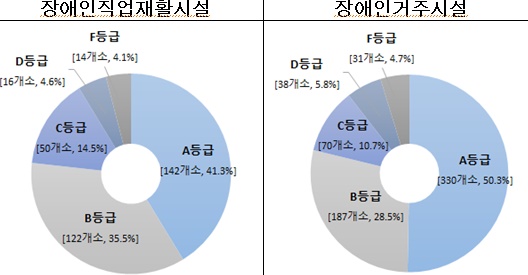 시설유형별·등급별 현황.ⓒ보건복지부