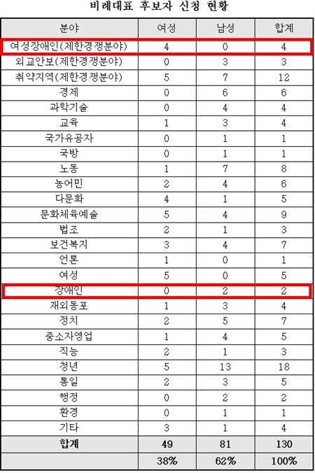 더불어민주당 비례대표 신청 현황.ⓒ더불어민주당