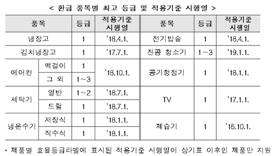 환급 품목별 최고 등급 및 적용 기준 시행일. ⓒ산업통상자원부