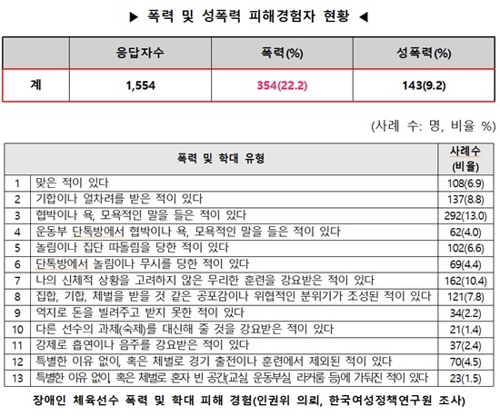 장애인체육선수 폭력 경험ⓒ국가인권위원회