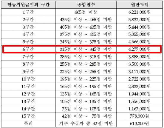 장애인 활동지원 종합조사표.ⓒ에이블뉴스DB