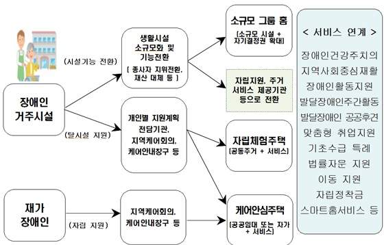 정부가 밝힌 장애인 커뮤니티케어 속 장애인 자립생활 및 지역사회 정착 모델. ⓒ보건복지부