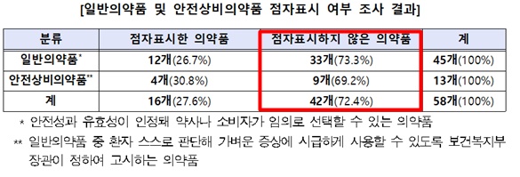일반의약품 및 안전상비의약품 점자표시 여부 조사 결과.ⓒ한국소비자원