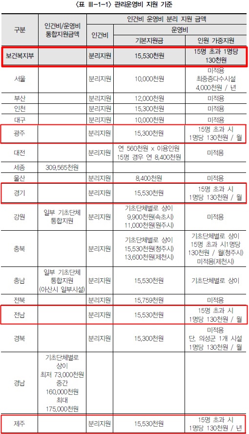 관리운영비 지원 기준.ⓒ한국장애인개발원