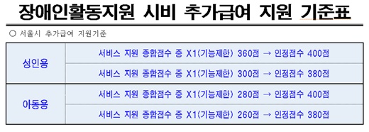 서울시 추가급여 지원기준.ⓒ서울시