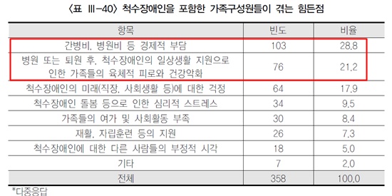 척수장애인을 포함한 가족들이 가장 힘든 부분으로 ‘경제적 부담’을 많이 꼽았다.ⓒ한국장애인개발원