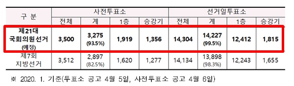 1층 또는 승강기 설치 투표소의 비율을 사전투표소 93.5%, 투표소 99.5% 수준으로 확보할 예정이다.ⓒ중앙선관위