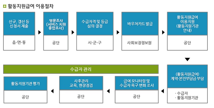 활동지원급여 이용 절차.ⓒ장애인활동지원 홈페이지 캡쳐