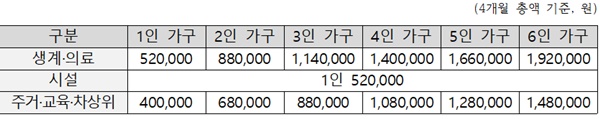 저소득층 한시생활지원 수급자격·가구규모별 지원액.ⓒ보건복지부  