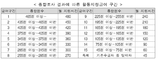종합조사 결과에 따른 활동지원급여 구간.ⓒ보건복지부