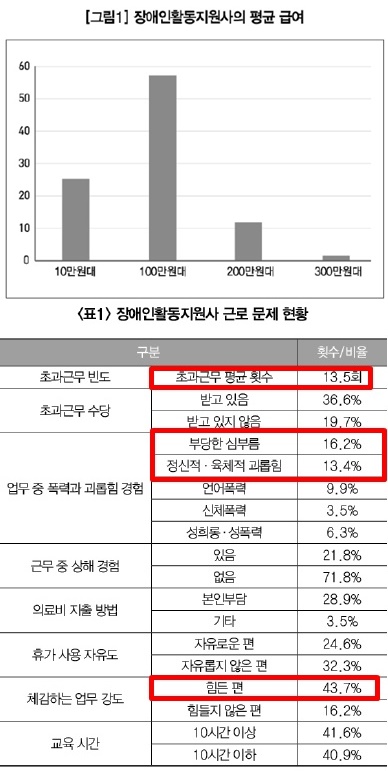 장애인활동지원사의 근로실태조사 내용.ⓒ서울시복지재단