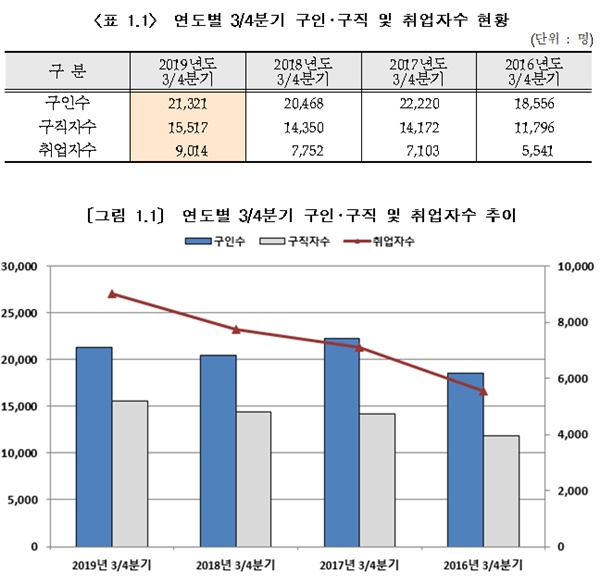 2019년도 3/4분기 장애인 구인·구직 및 취업동향.ⓒ한국장애인고용공단