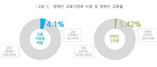 장애인 고용기업체 비율 및 장애인 고용률.ⓒ한국장애인고용공단
