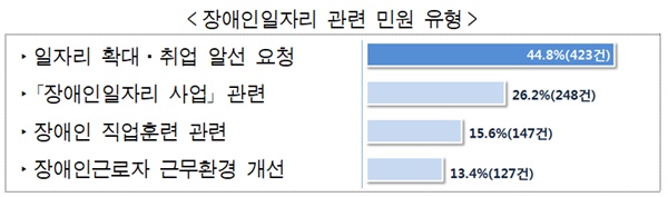 장애인일자리 관련 민원 유형.ⓒ국민권익위원회