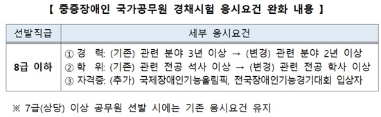 중증장애인 국가공무원 경채시험 응시요건 완화 내용.ⓒ인사혁신처