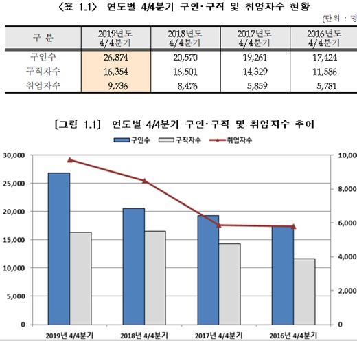 연도별 4/4분기 구인·구직 및 취업자수 현황.ⓒ한국장애인고용공단