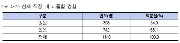 전체 직장 내 괴롭힘 경험.ⓒ서울시