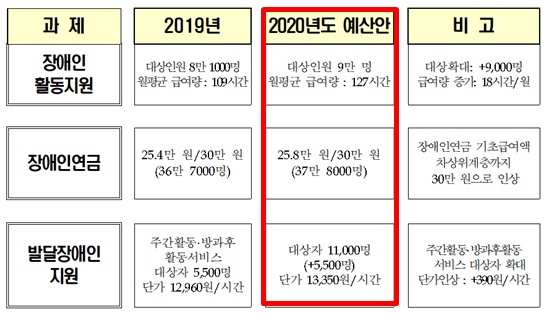 장애인 관련 예산 주요 내용.ⓒ보건복지부