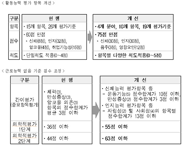 기초생활수급자 근로능력 판정 개선 내용.ⓒ보건복지부