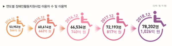 장애인활동지원사업 수급자 수,ⓒ보건복지부