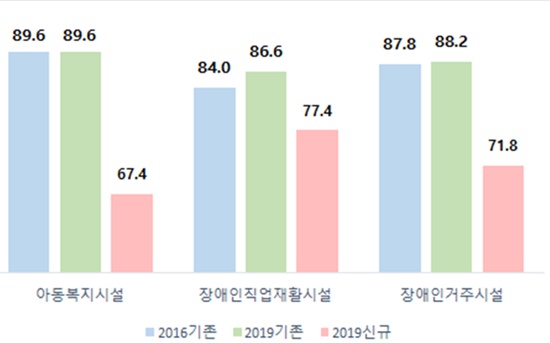 2016년 대비 2019년 유형별 평가결과.ⓒ보건복지부