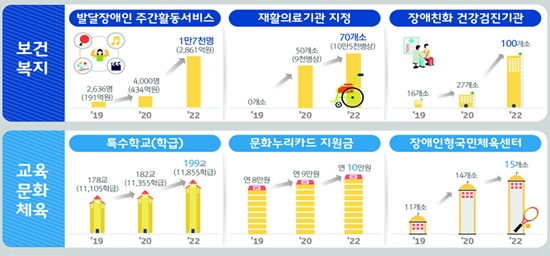 제5차 장애인정책종합계획 2020년 추진계획.ⓒ보건복지부 