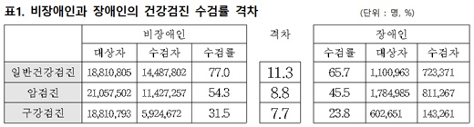 비장애인과 장애인의 건강검진 수검률 격차.ⓒ윤소하 의원실