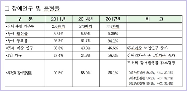 장애인구 및 출현율. ⓒ보건복지부 
