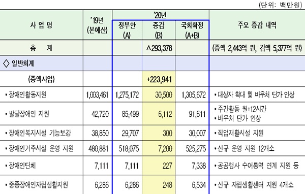 보건복지부 장애인 관련 예산 증액 현황.ⓒ보건복지부