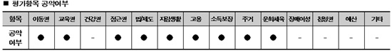 더불어민주당 평가항목 공약여부.ⓒ한국장애인단체총연합회
