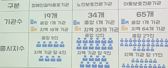 현재 장애인권익옹호기관은 중앙 1개, 지역 18개수로, 종사자수는 중앙 5명, 지역당 4명에 불과하다.ⓒ중앙장애인권익옹호기관