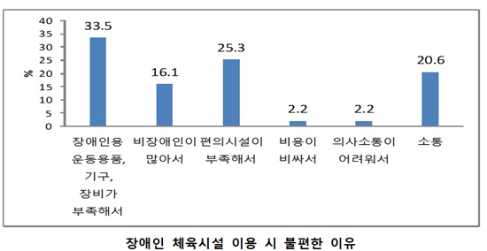 장애인 체육시설 이용 시 불편한 이유.ⓒ국가인권위원회 