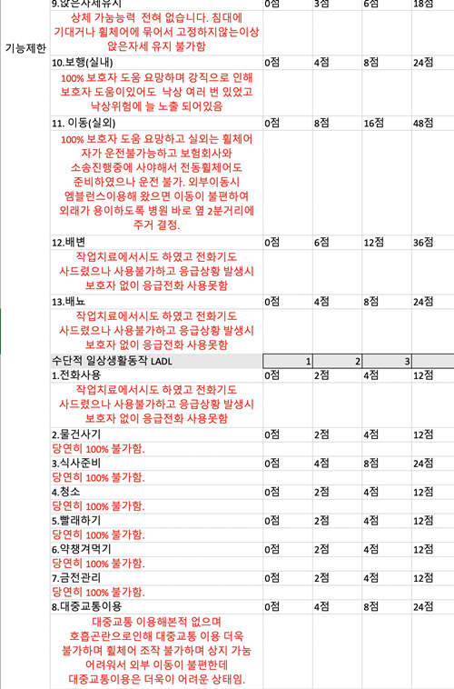 종합조사표 상 효선 씨가 아버지의 상태를 작성해놓았다. 이 점수라면 당연히  400시간이 넘게 나와야 한다고 주장했다.ⓒ에이블뉴스
