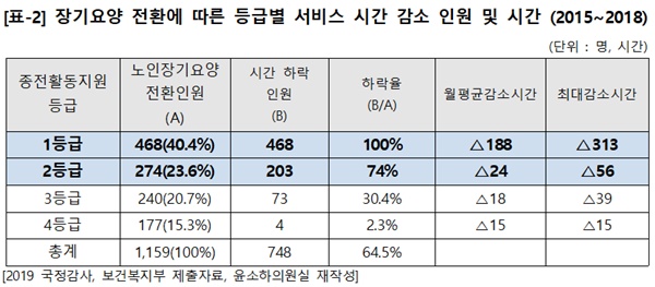 장기요양 전환에 따른 등급별 서비스 시간 감소 인원 및 시간 (2015~2018).ⓒ윤소하의원실 