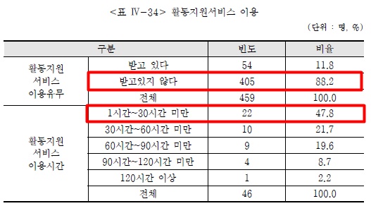 활동지원 서비스를 받지 않는 신장장애인은 88.2%다. 활동지원을 받고 있는 사람도 월 평균 38.5시간에 불과했다.ⓒ한국장애인개발원 