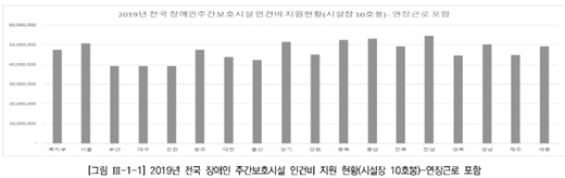 2019년 장애인 주간보호시설 인건비 지원 현황(시설장 10호봉).ⓒ한국장애인개발원