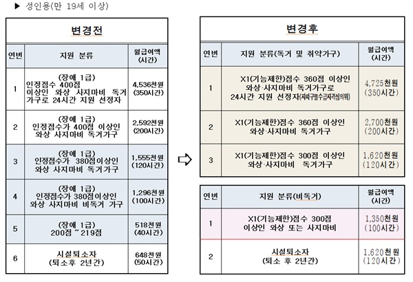 시비추가 변동 기준표.ⓒ서울시
