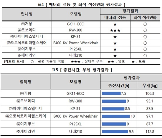 (위)배터리 성능 및 좌석 색상변화 평가결과(아래)충전시간, 무게 평가결과.ⓒ한국소비자원