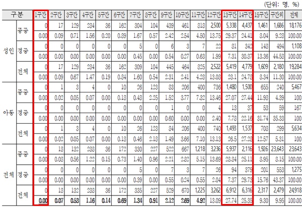종합조사에 의한 활동지원급여 구간 분포.월 480시간의 1구간은 단 한 명도 없고, 월 월 120시간 13~14구간이 가장 많다.ⓒ전국장애인차별철폐연대(종합조사 고시개정전문위원회 제3차 회의자료)
